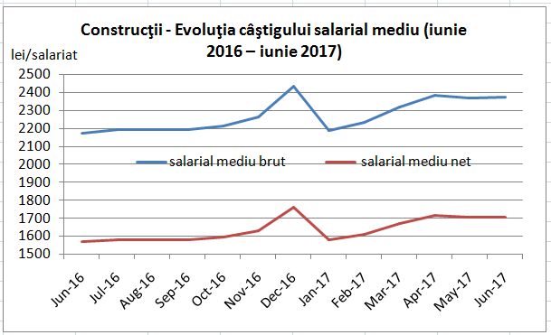 Cum Au Evoluat Salariile Din Constructii In Debutul Verii